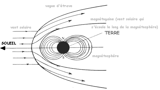 Le Champ Magnétique