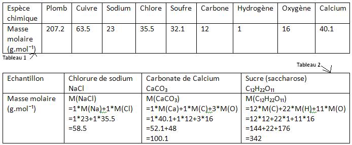 La Mole : exercice de sciences physiques de seconde - 231073